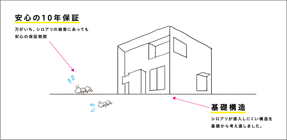 5 10年間のシロアリ保証 10年間、1,000万まで対応図
