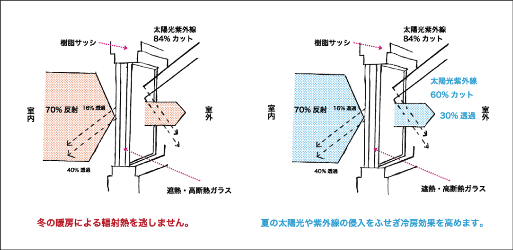 1 オール樹脂窓が標準装備 複合型樹脂サッシからオール樹脂に変更図