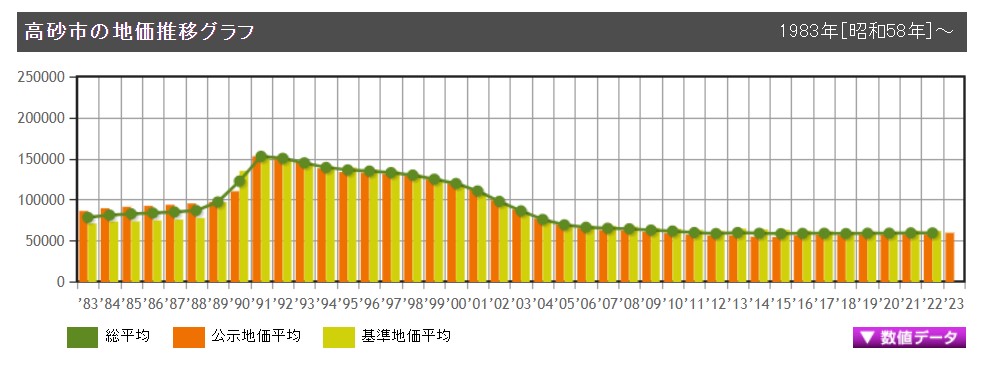 兵庫県高砂市の地価平均の推移