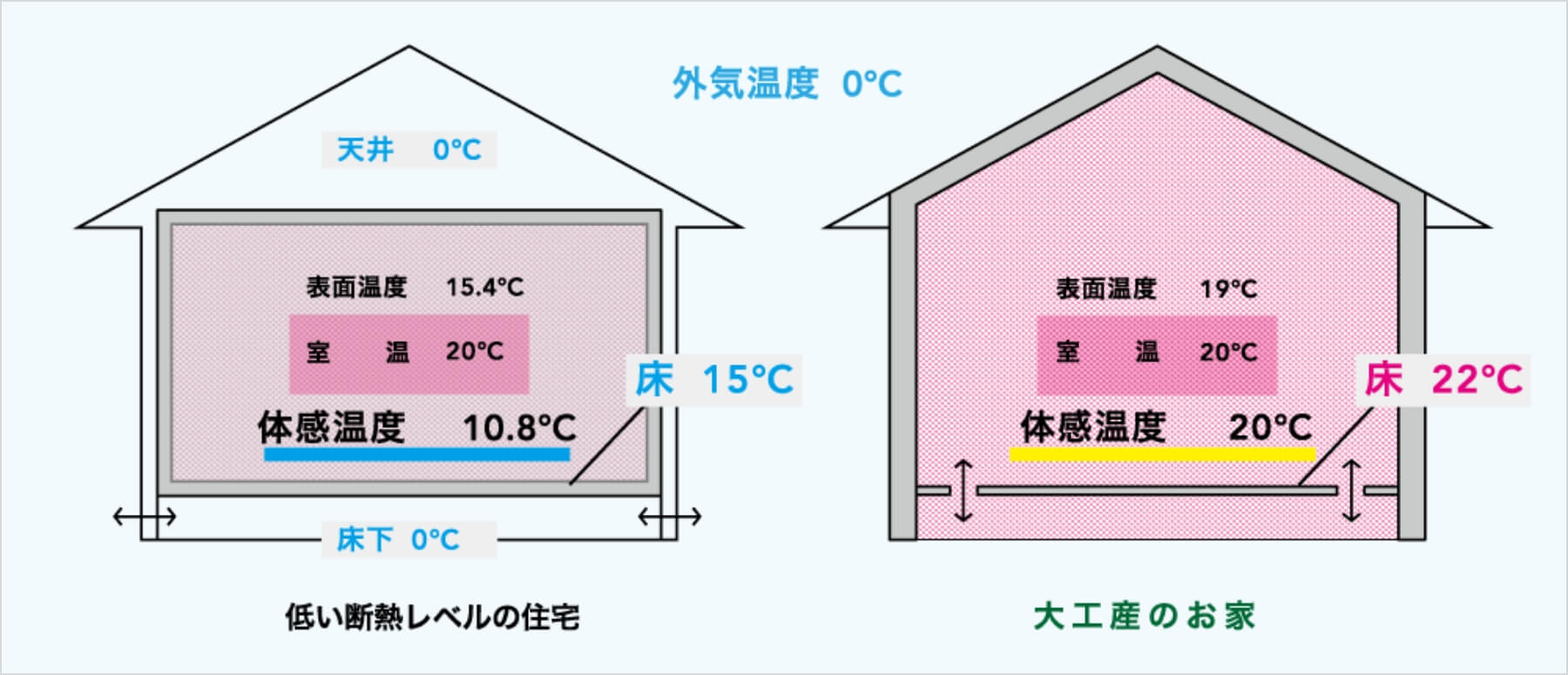 「22℃の家。」とは？