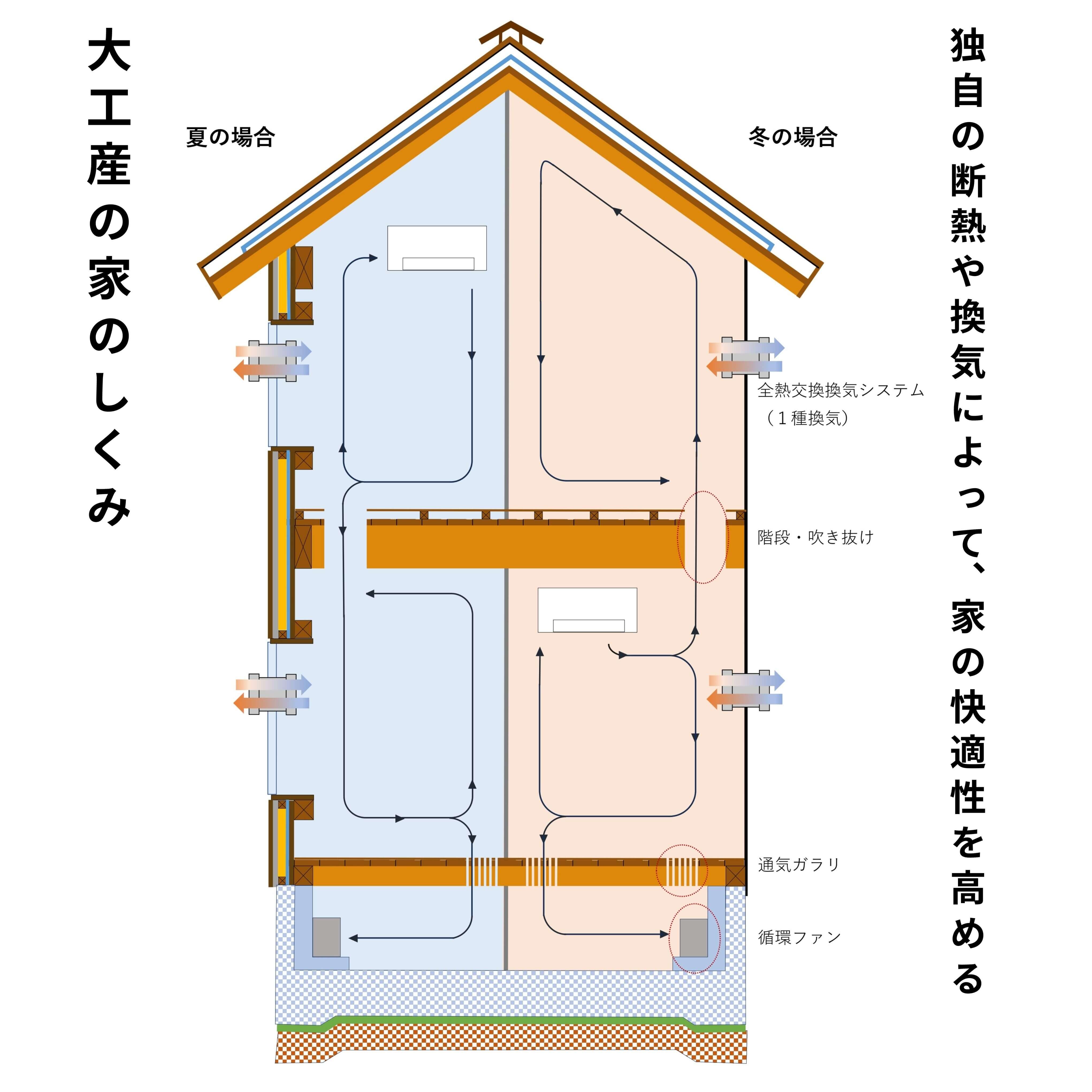 「22℃の家。」とは？