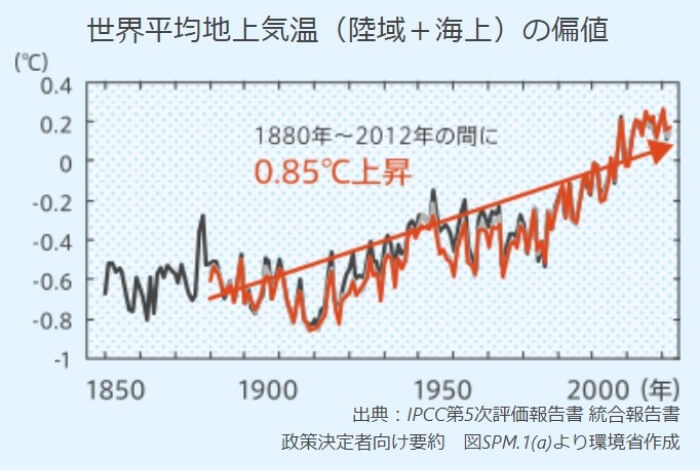 世界平均地上気温の偏値図