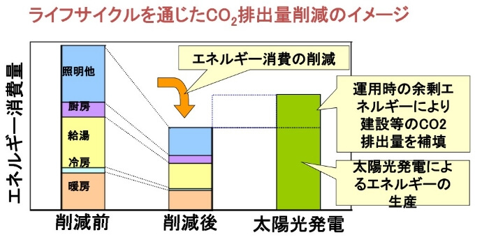 LCCM住宅のライフサイクルを通じたCO２排出量削減のイメージ