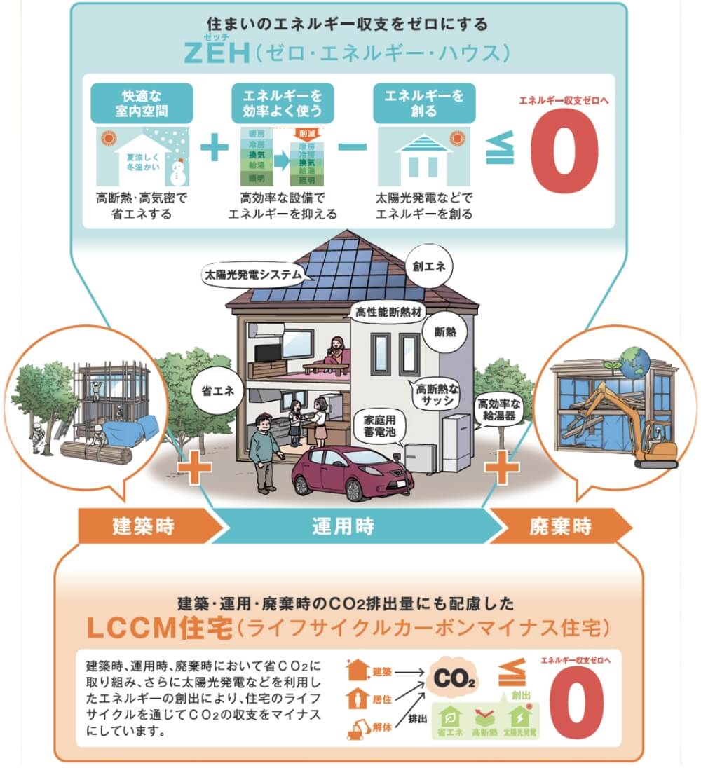 LCCM住宅のライフサイクルイメージ