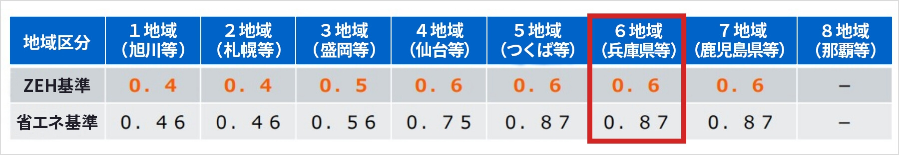 高断熱性能に関するUA値のZEH基準表