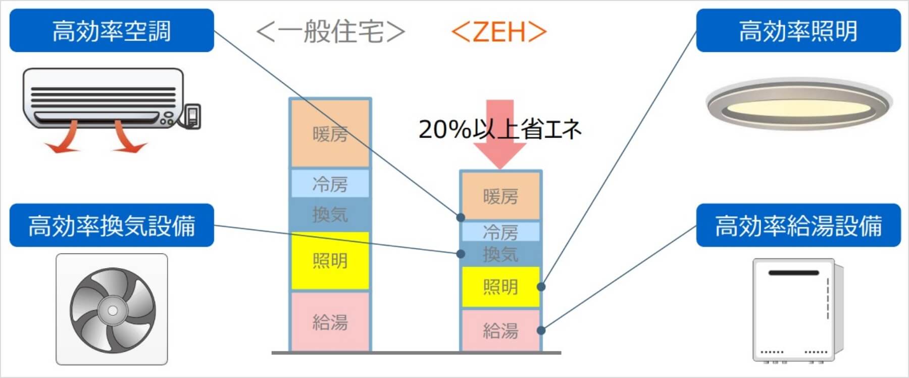 ZEHは一般住宅より20%以上省エネです