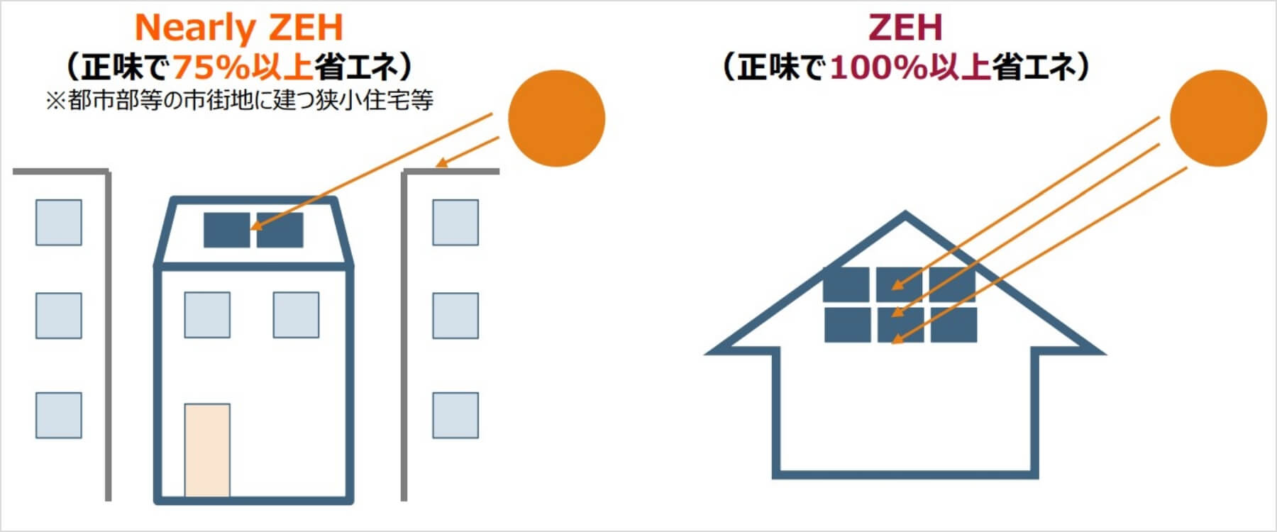 ZEHはエネルギーを創る住宅