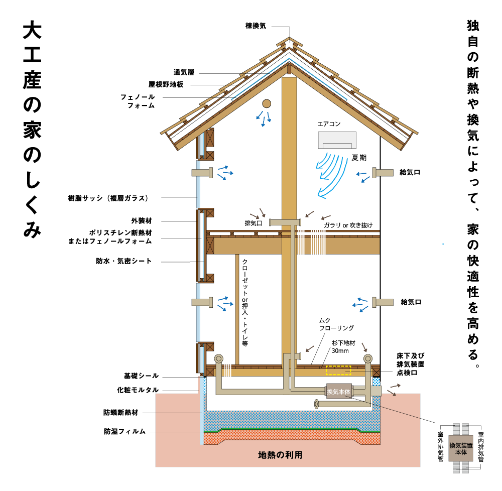 木の家　第3種換気　ルフロ　加古川