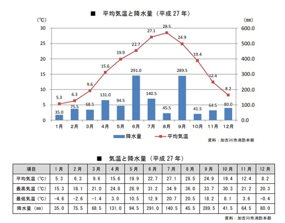 稲美町で注文住宅・工務店をお探しの方へ、稲美町の平均気温と降水量