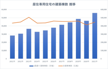 播磨町で平屋の施工実績が豊富な工務店をお探しの方へ、播磨町の平屋の建築棟数についてご紹介