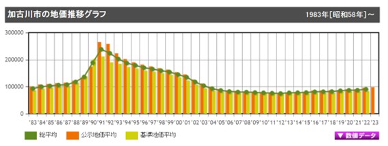 加古川市で新築注文住宅の施工実績が豊富な工務店をお探しの方へ、加古川市の地価をご紹介。