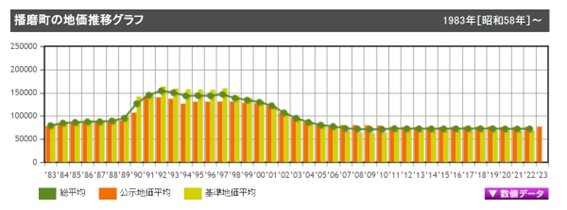 播磨町の地価平均の推移