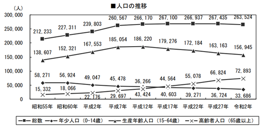 加古川市で新築一戸建てを建てる方へ、加古川市の人口推移