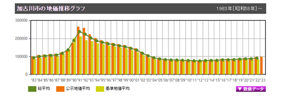 兵庫県加古川市で二世帯住宅を新築したい方へ、加古川市の地価推移グラフ