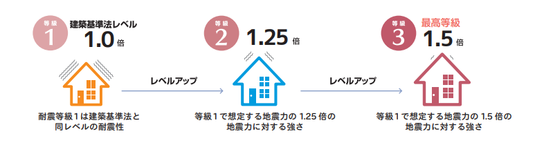 加古川市で耐震住宅を建てたい方へ、耐震等級とは