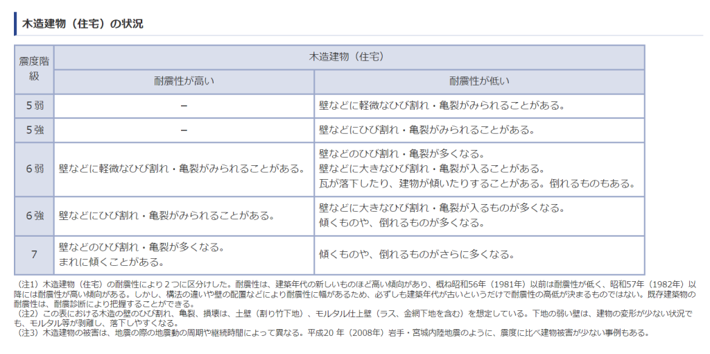 加古川市で耐震住宅を建てたい方へ、どのくらいの震度で家は崩れる？