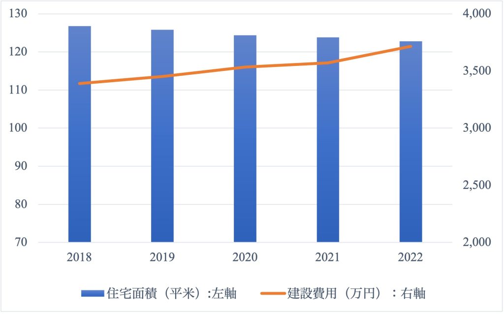 姫路市で注文住宅を建てるならおしゃれな木の家がおすすめ。注文住宅にかかる費用の推移