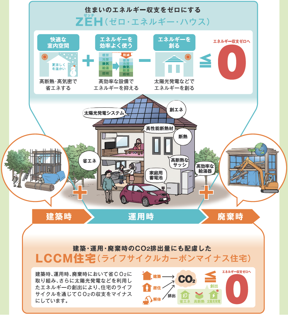 LCCMとZEHの違いとは？ LCCM住宅のメリットや補助金などをわかりやすく解説・LCCM住宅とZEH住宅の違い