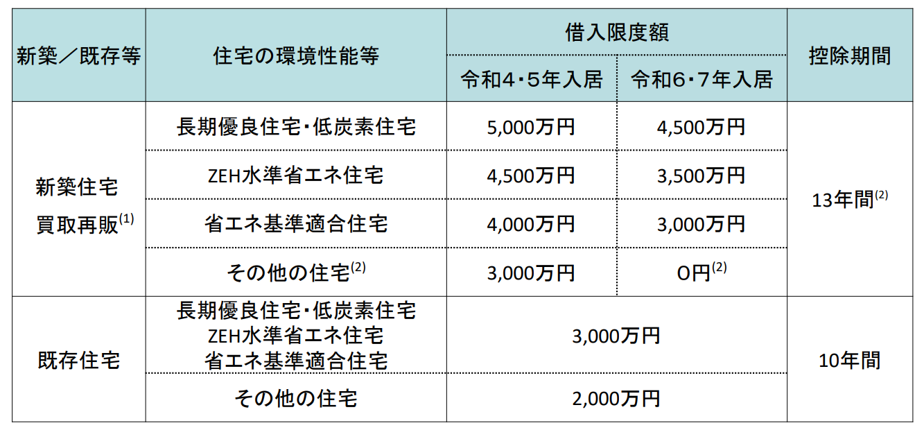 加古川市の新築に使える補助金とは、住宅ローン減税の概要について