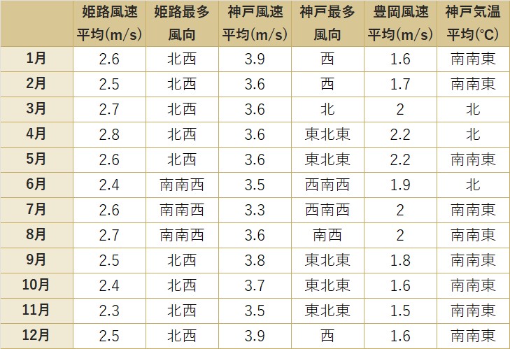 加古川市の気候（風速・風向き）