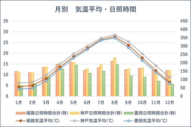 播磨町の気候の特徴（月別 気温平均・日照時間）