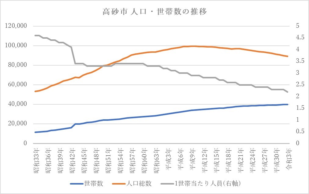 高砂市の人口・世帯数等の推移