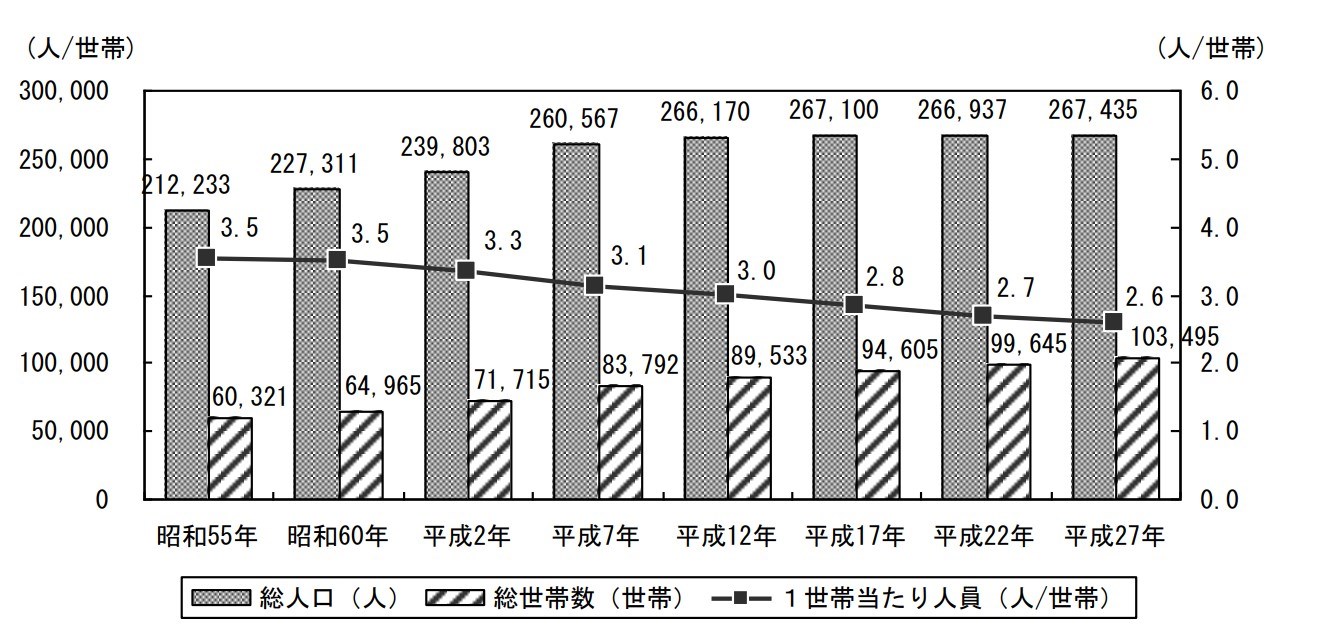 加古川市の人口推移