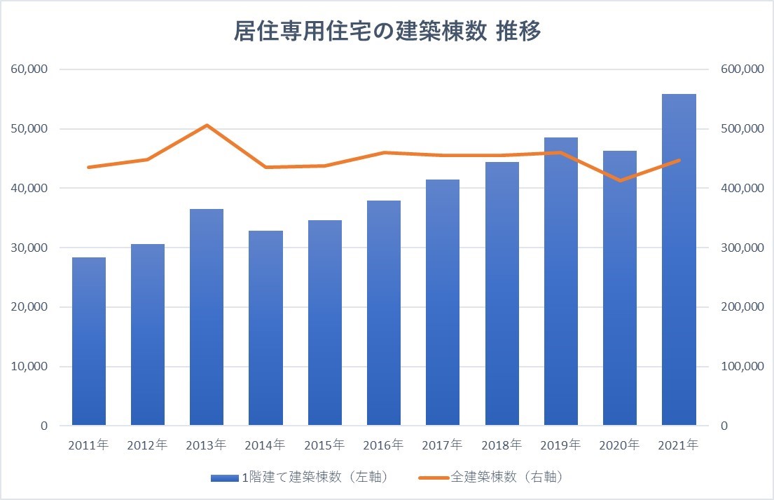 平屋の人気がわかる建築棟数推移