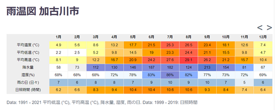 加古川市で木の家の施工実績が豊富な工務店をお探しの方へ、加古川市の気候をご紹介。