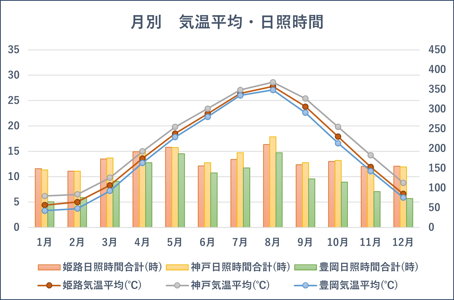 兵庫県加古川市の気候（気温平均・日照時間）