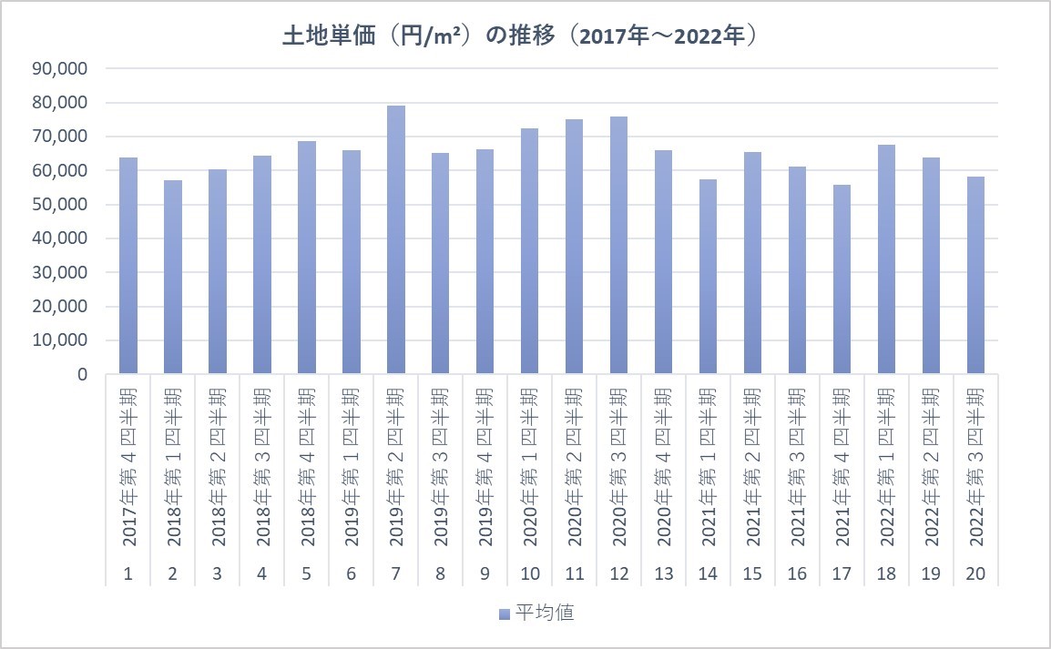 兵庫県加古川市の土地取引価格