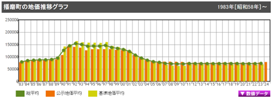 播磨町の地価平均の推移