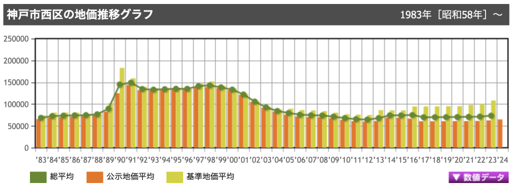 神戸市西区の土地の価格推移